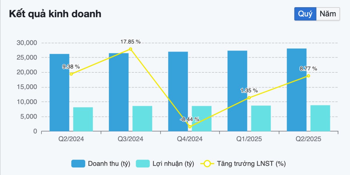 VCB - Pháo đài an toàn hay cỗ máy tăng trưởng chững lại?