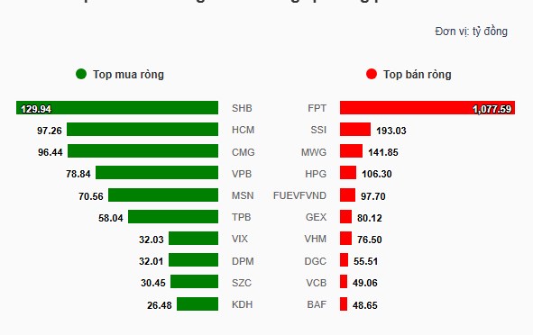 Top 3 siêu cổ Chứng Khoán và BĐS chạy nước rút kéo kịch trần !