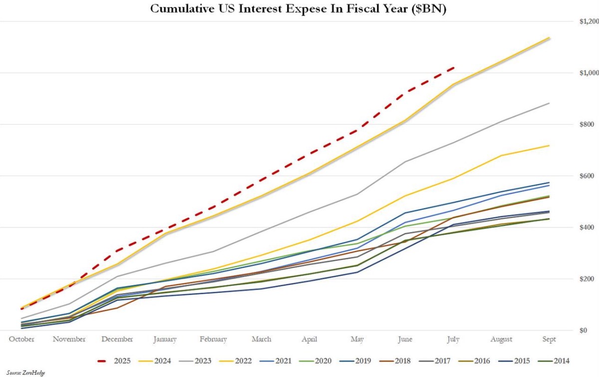 Thâm hụt ngân sách Hoa Kỳ: Hố sâu 291 tỷ USD và viễn cảnh bất ổn tài khóa