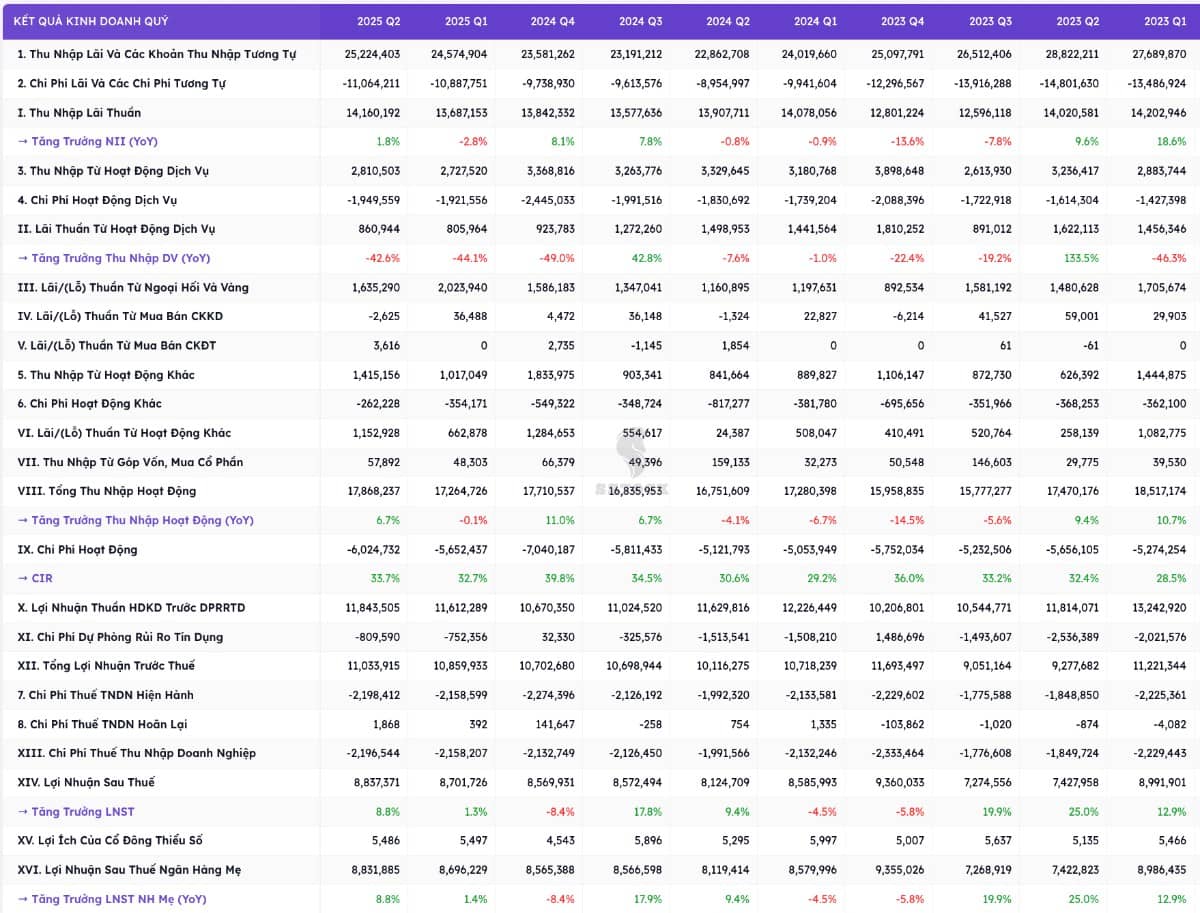 VCB - Pháo đài an toàn hay cỗ máy tăng trưởng chững lại?