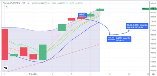 CHIẾN LƯỢC 13.08.2025: Ưu tiên chiều bán vùng 1600 điểm, MSCI công bố danh mục