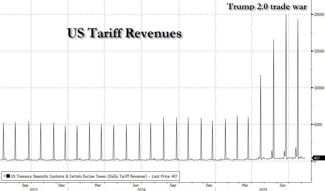 Thâm hụt ngân sách Hoa Kỳ: Hố sâu 291 tỷ USD và viễn cảnh bất ổn tài khóa