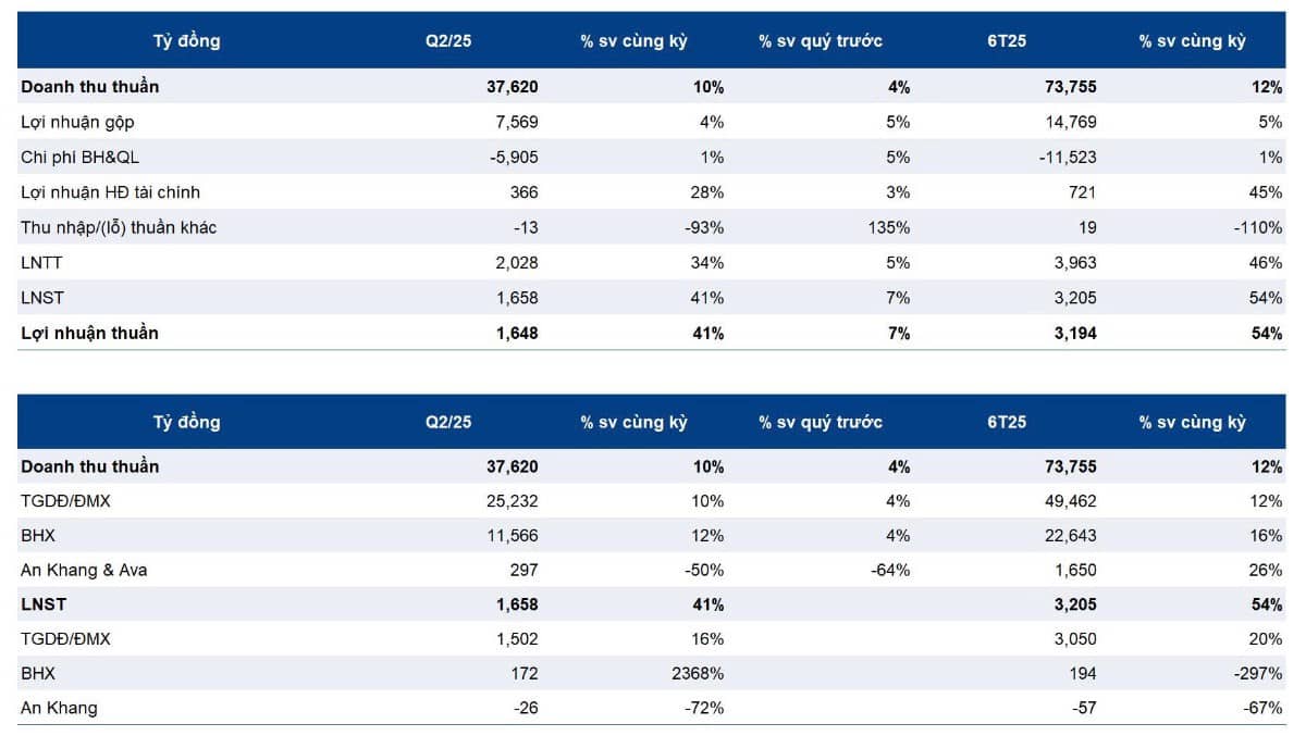 MWG - Tham vọng tỷ USD và lời giải cho bài toán tăng trưởng