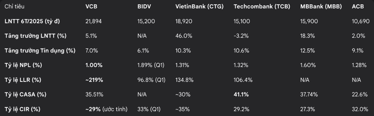 VCB - Pháo đài an toàn hay cỗ máy tăng trưởng chững lại?
