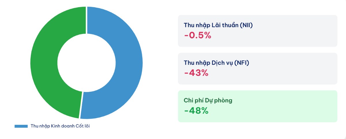 VCB - Pháo đài an toàn hay cỗ máy tăng trưởng chững lại?