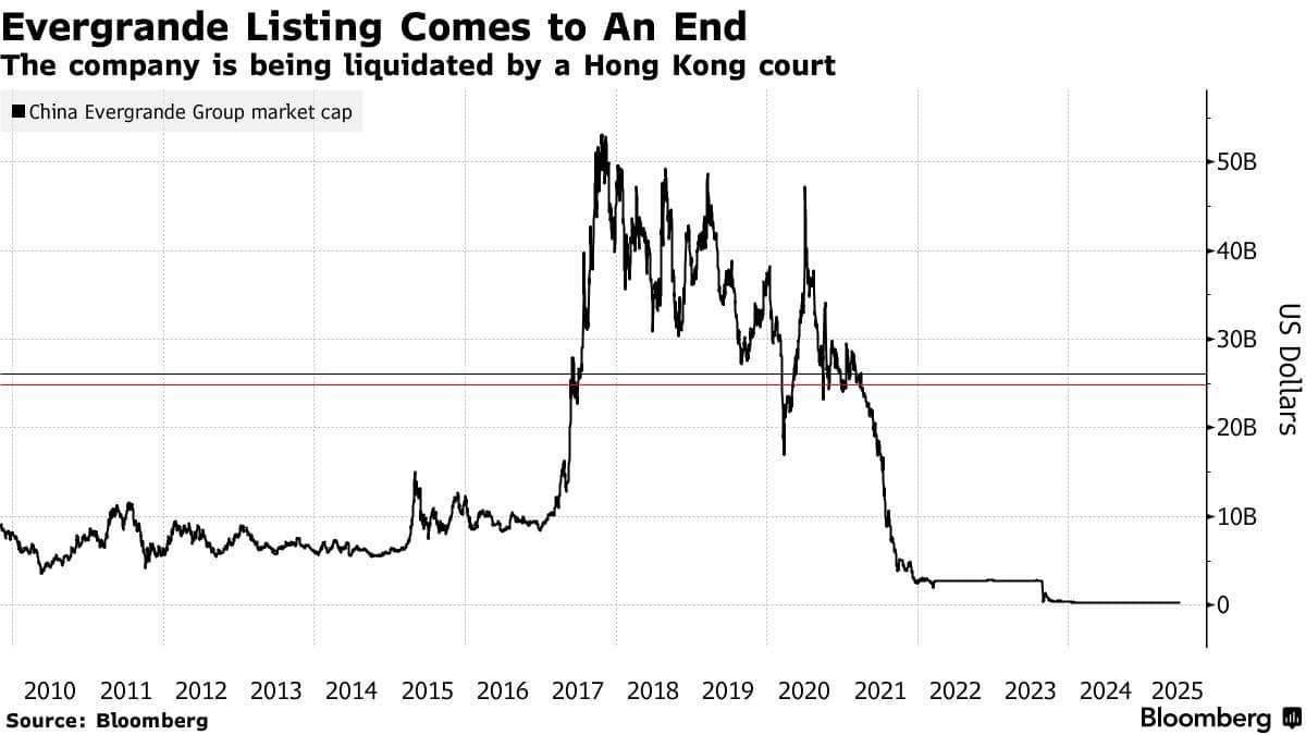 Khủng hoảng bất động sản Trung Quốc chạm mức thấp mới với việc Evergrande bị hủy niêm yết