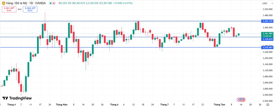 Vàng Tăng Nhẹ Nhờ USD Suy Yếu – Thị Trường Chờ Cú Hích Mới Từ Dữ Liệu Kinh Tế Mỹ