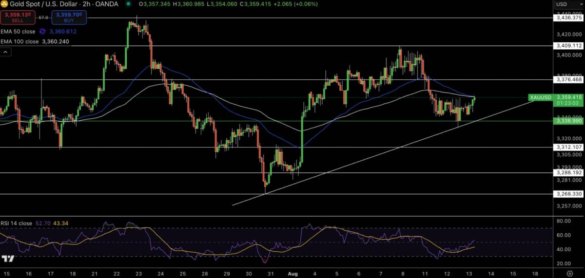 Dự báo giá vàng (XAU/USD): CPI hỗ trợ, nhưng đà tăng còn giới hạn