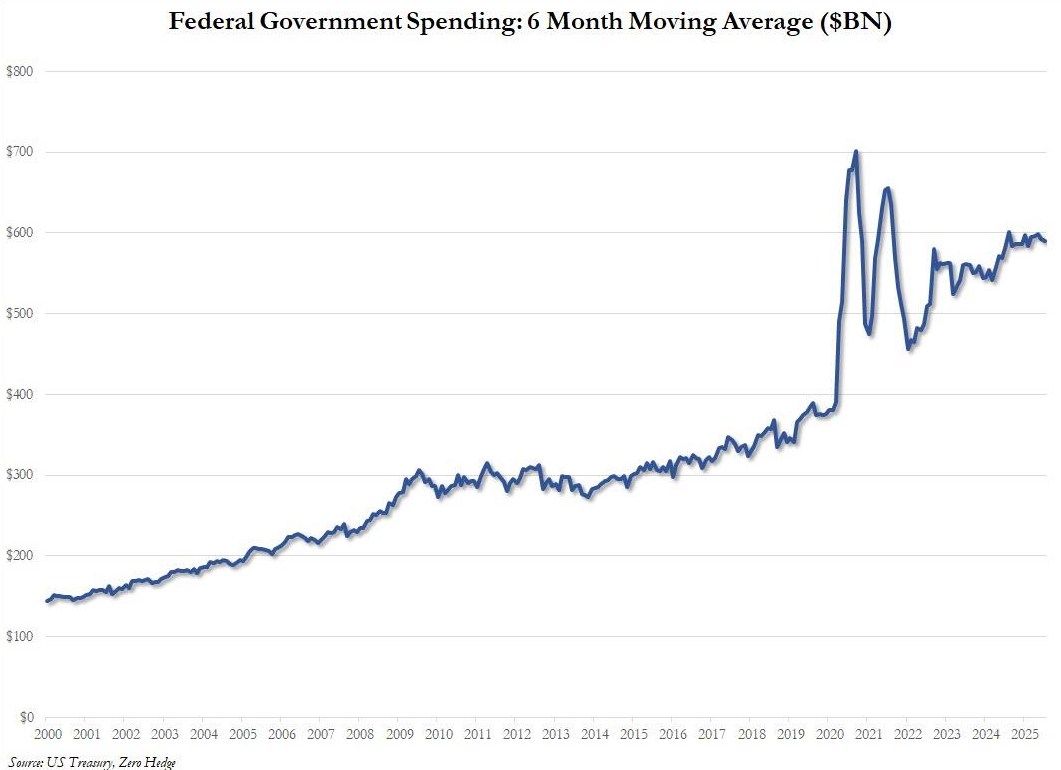 Thâm hụt ngân sách Hoa Kỳ: Hố sâu 291 tỷ USD và viễn cảnh bất ổn tài khóa