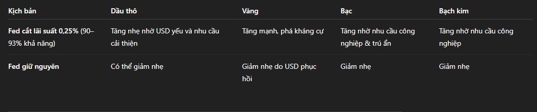 Mỹ hạ nhiệt lạm phát, xác suất Fed cắt giảm lãi suất tháng 9 tăng mạnh, hàng hóa hưởng lợi?