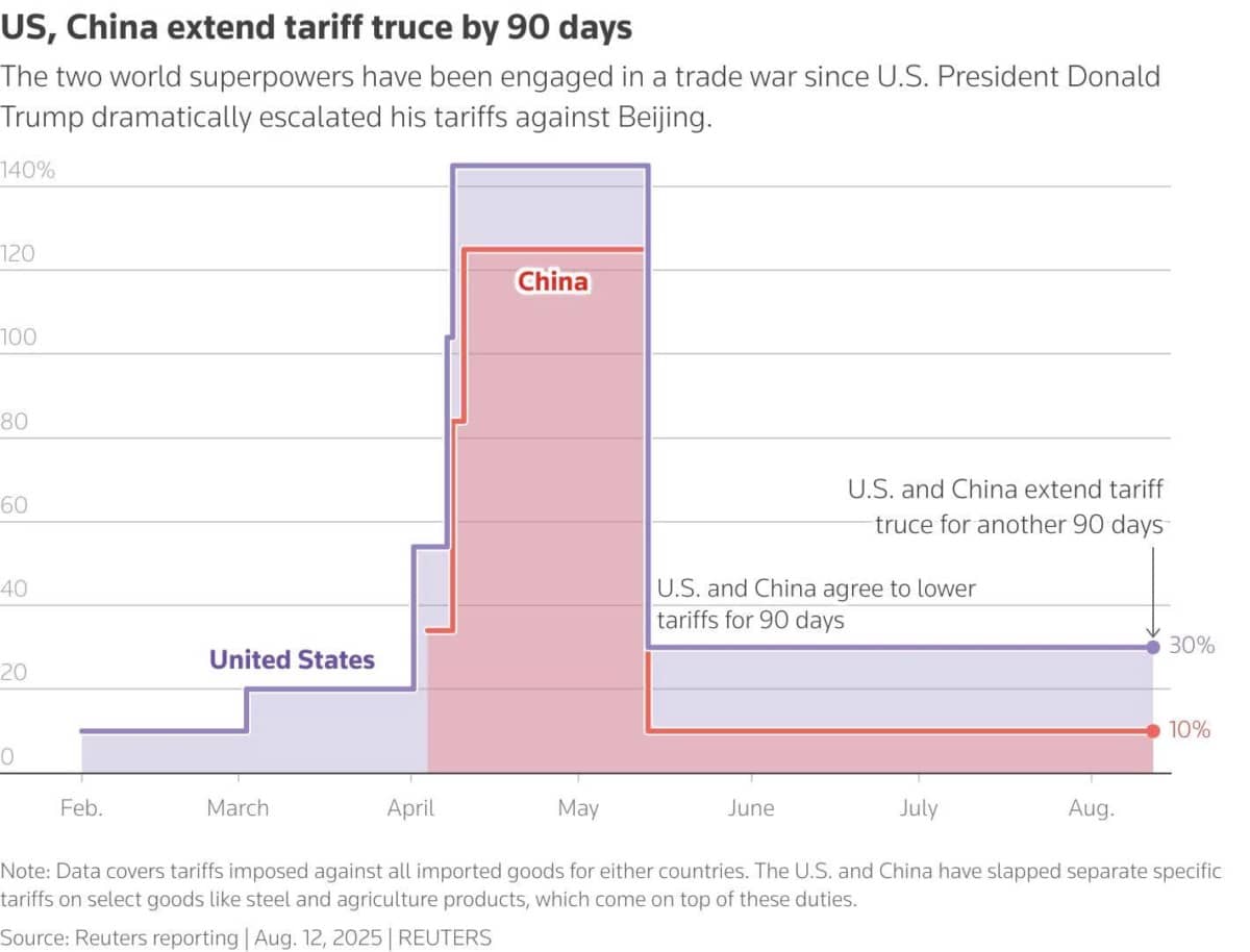 Trung – Mỹ gia hạn thuế quan: Liệu đây có phải tín hiệu hạ nhiệt căng thẳng?