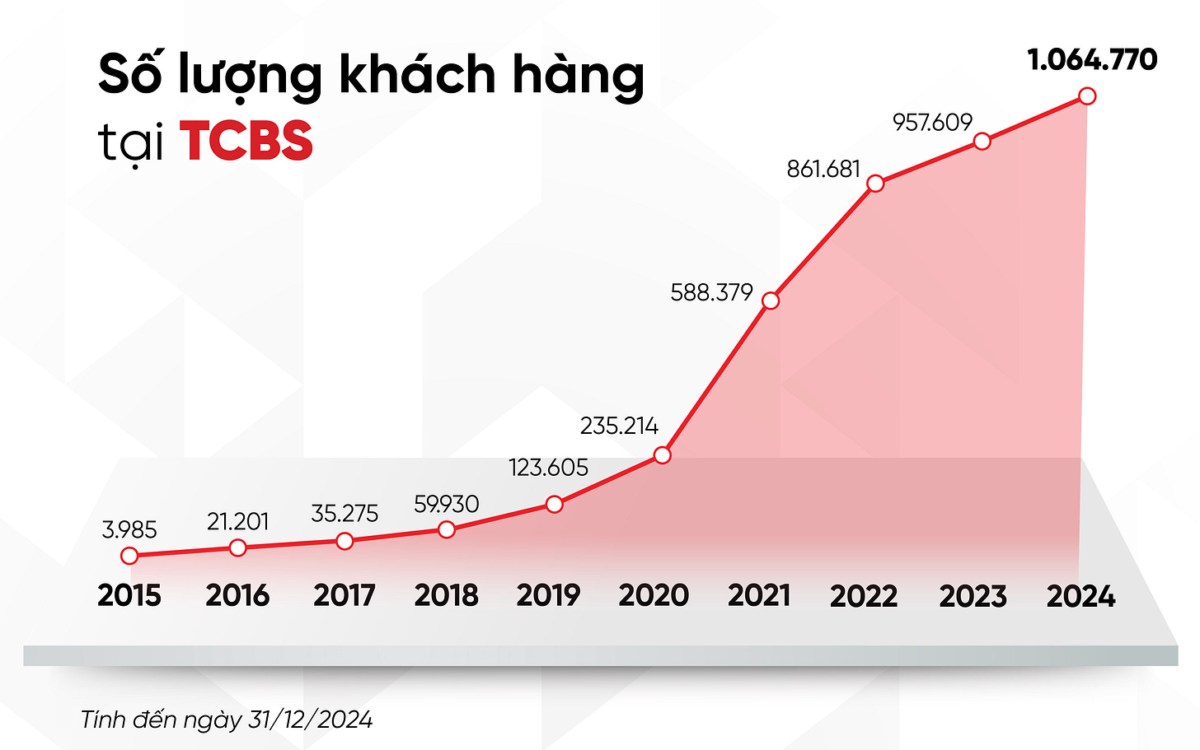 IPO TCBS - Đừng để lỡ con rồng đang hóa thân thành kỳ lân!