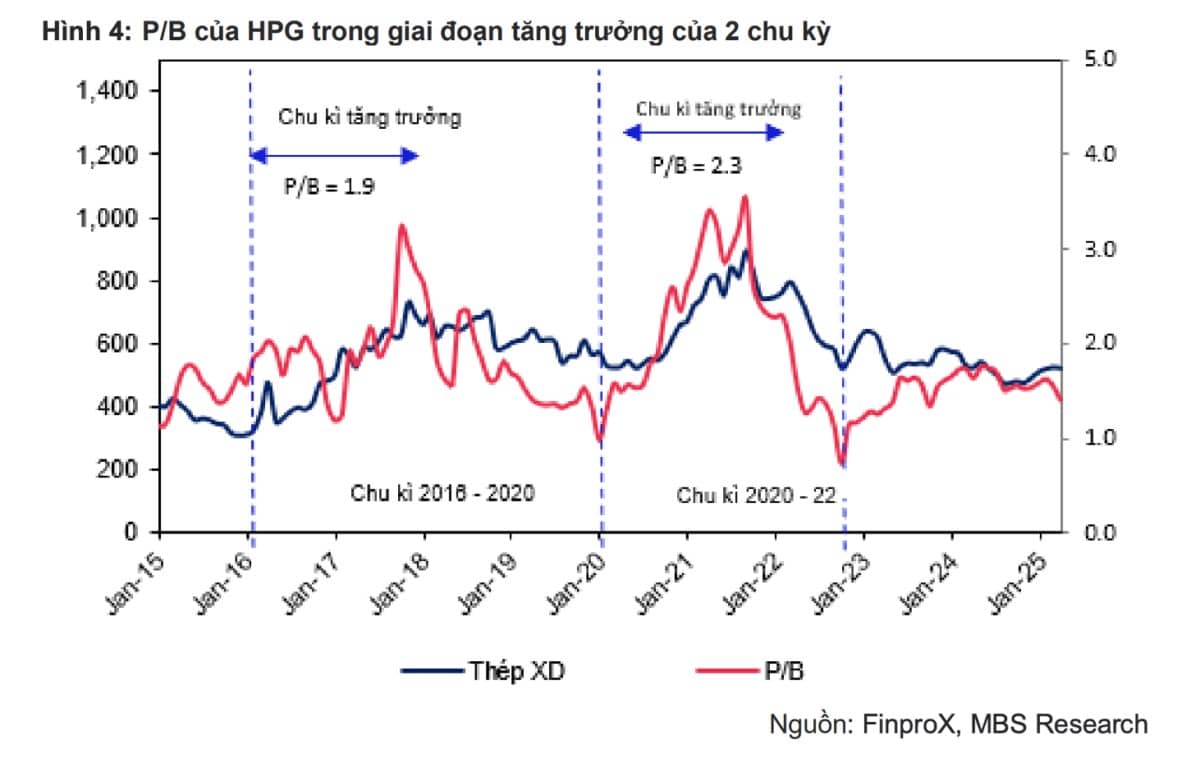 Sai Lầm 'Chết Người' Khi Định Giá Cổ Phiếu Hòa Phát (HPG) Bằng P/E: Đừng Để Mất Tiền Oan!