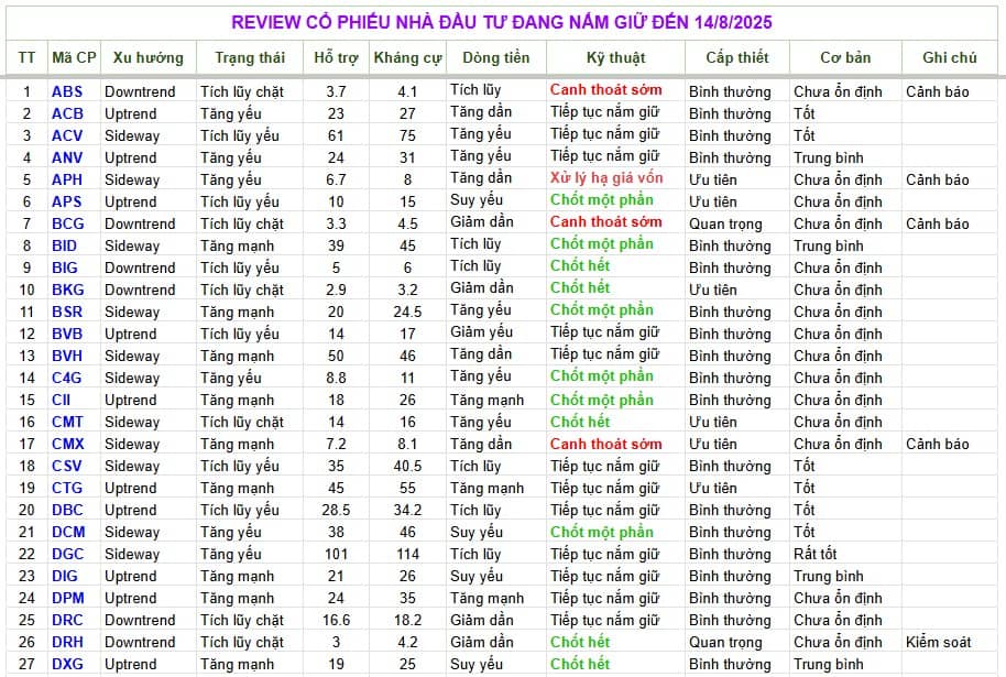 Em Bình xin phép gửi Bảng tổng hợp review cổ phiếu tham khảo ạ, cảm ơn quý anh chị đã quan tâm theo  ...