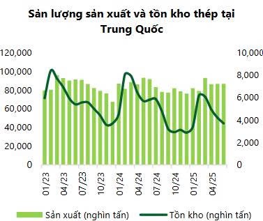 Triển vọng giá thép Q3/2025