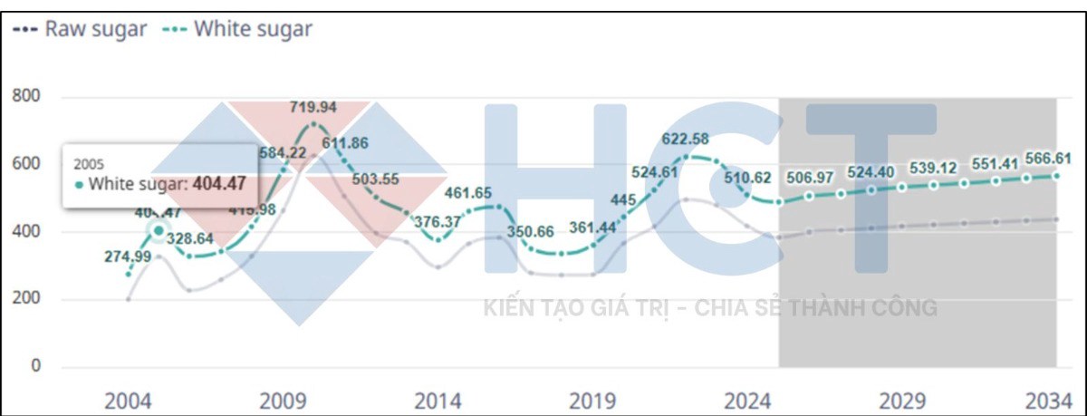Thị trường đường toàn cầu 2025 - 2034: Xu hướng tiêu thụ, sản xuất, thương mại và tác động của năng lượng sinh học
