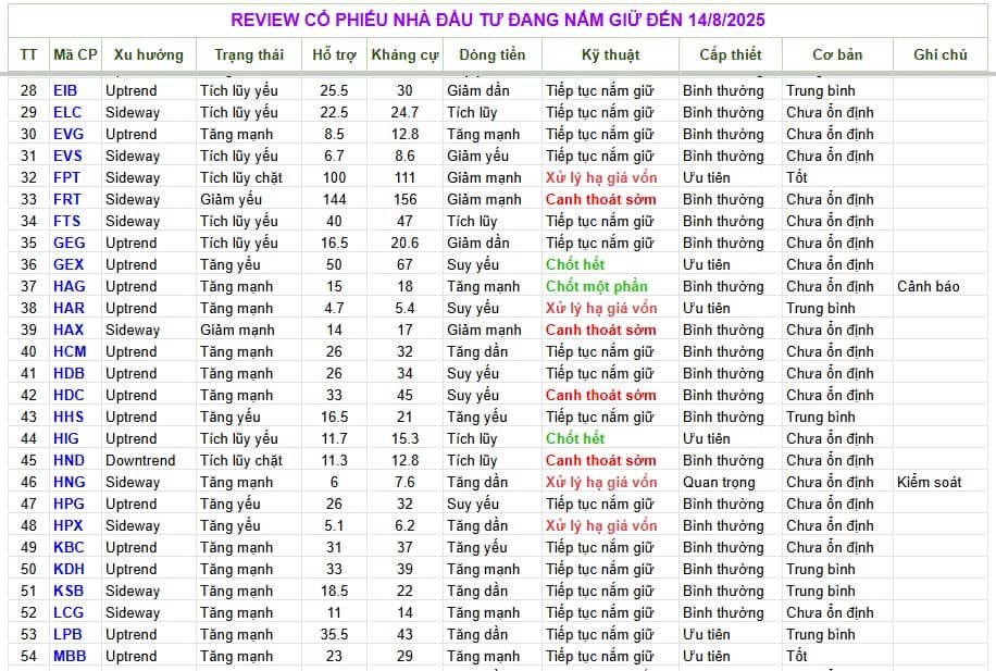 Em Bình xin phép gửi Bảng tổng hợp review cổ phiếu tham khảo ạ, cảm ơn quý anh chị đã quan tâm theo  ...
