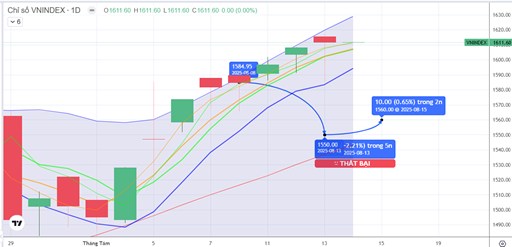 CHIẾN LƯỢC 14.08.2025: Cầu giá cao chưa đủ mạnh, quan sát tiền ngắn vùng 1560-1580 điểm