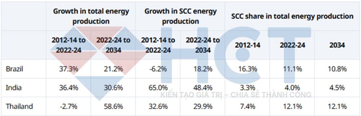 Thị trường đường toàn cầu 2025 - 2034: Xu hướng tiêu thụ, sản xuất, thương mại và tác động của năng lượng sinh học