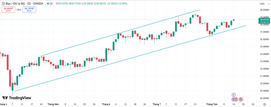 Giá Bạc Vượt Áp Sát Ngưỡng 40 USD/oz: Cơ Hội Bứt Phá Hay Rào Cản Tâm Lý?