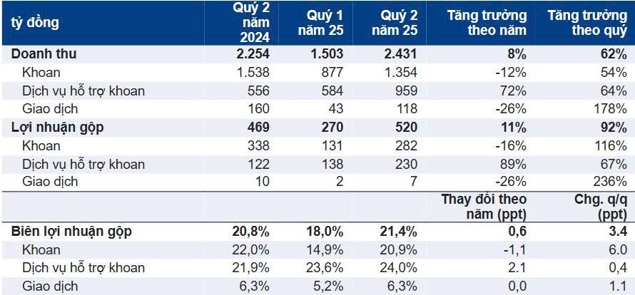 PVD – "mỏ vàng" hợp đồng khoan quốc tế và nội địa