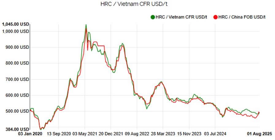 Triển vọng giá thép Q3/2025