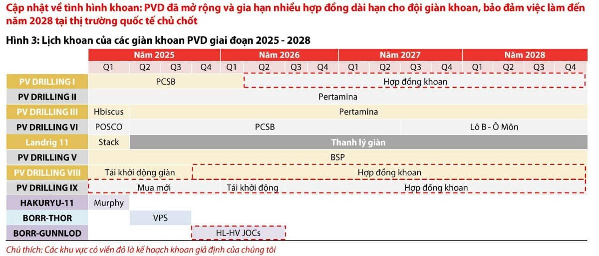 PVD – "mỏ vàng" hợp đồng khoan quốc tế và nội địa
