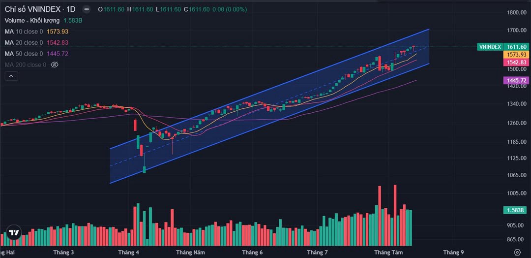 Bản tin buổi sáng ngày 14/08/2025: Tín hiệu quan trọng! Cơ hội lớn dần lộ diện!