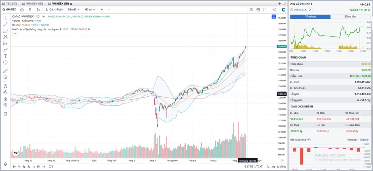 Tổng hợp thị trường phiên giao dịch ngày 14/08/2025
