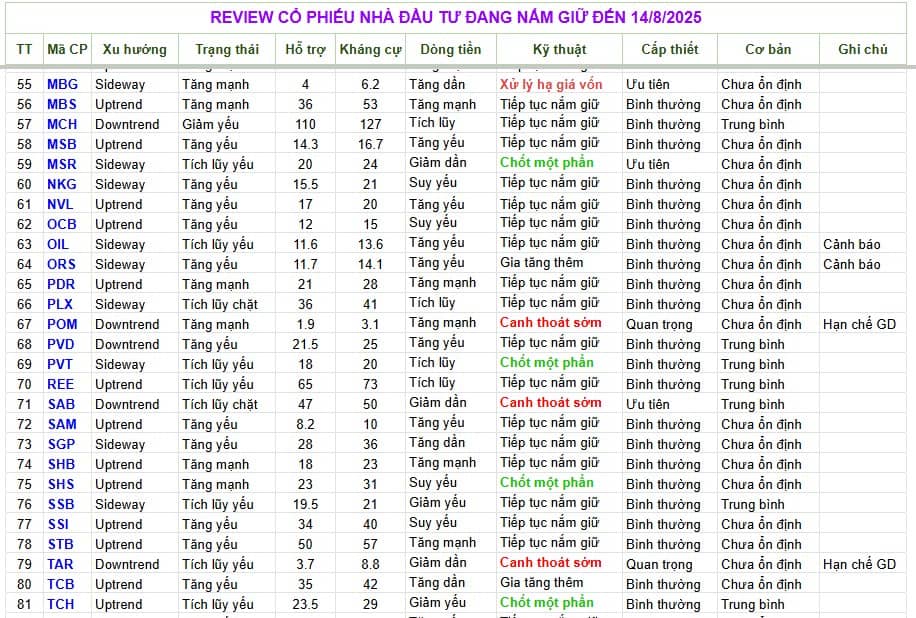 Em Bình xin phép gửi Bảng tổng hợp review cổ phiếu tham khảo ạ, cảm ơn quý anh chị đã quan tâm theo  ...