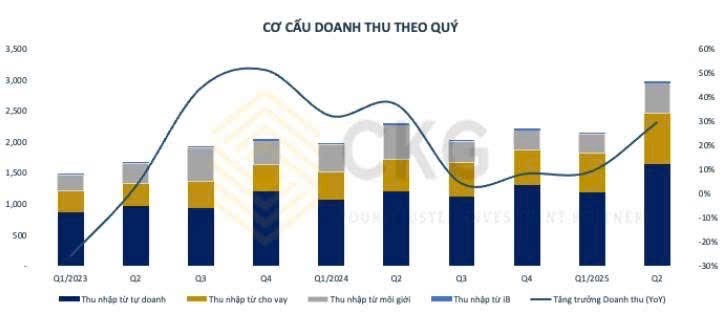 Ngành chứng khoán nên chọn đầu tư cổ phiếu nào?