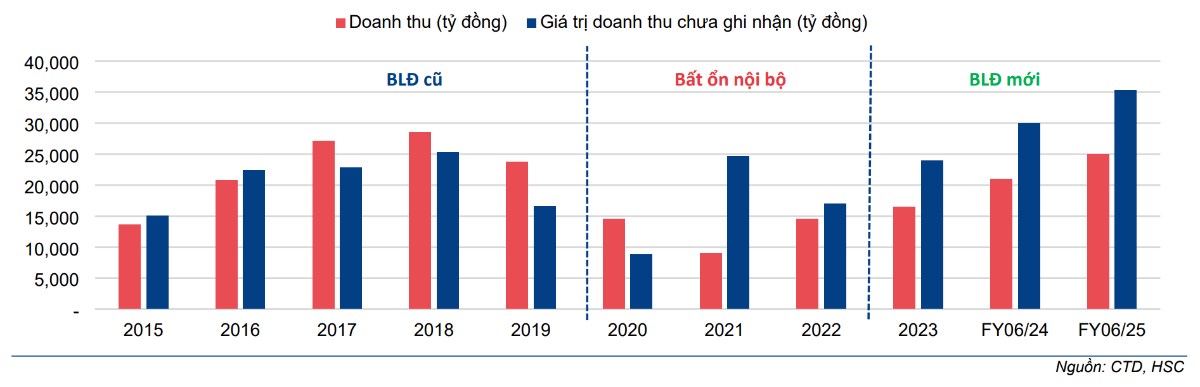 Điều gì khẳng định vị thế của người khổng lồ Coteccons (CTD) trong nhiều năm qua?