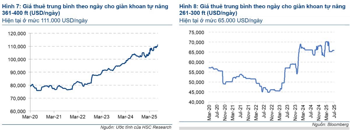 PVD – "mỏ vàng" hợp đồng khoan quốc tế và nội địa