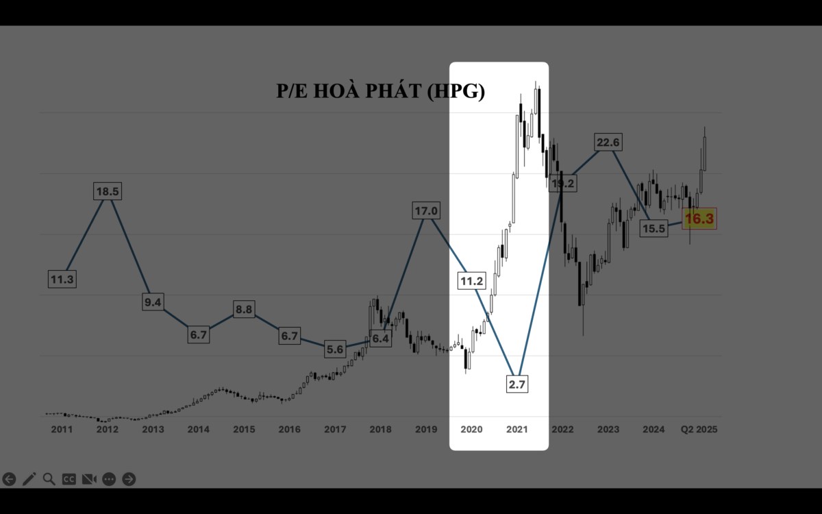 Sai Lầm 'Chết Người' Khi Định Giá Cổ Phiếu Hòa Phát (HPG) Bằng P/E: Đừng Để Mất Tiền Oan!