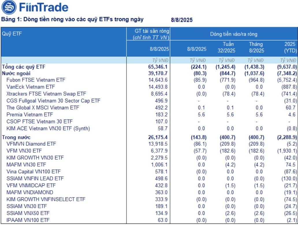 Dòng vốn ETF rút ròng kỷ lục dù VN-Index lập đỉnh 1.600: Chốt lời ngắn hạn, triển vọng dài hạn vẫn sáng