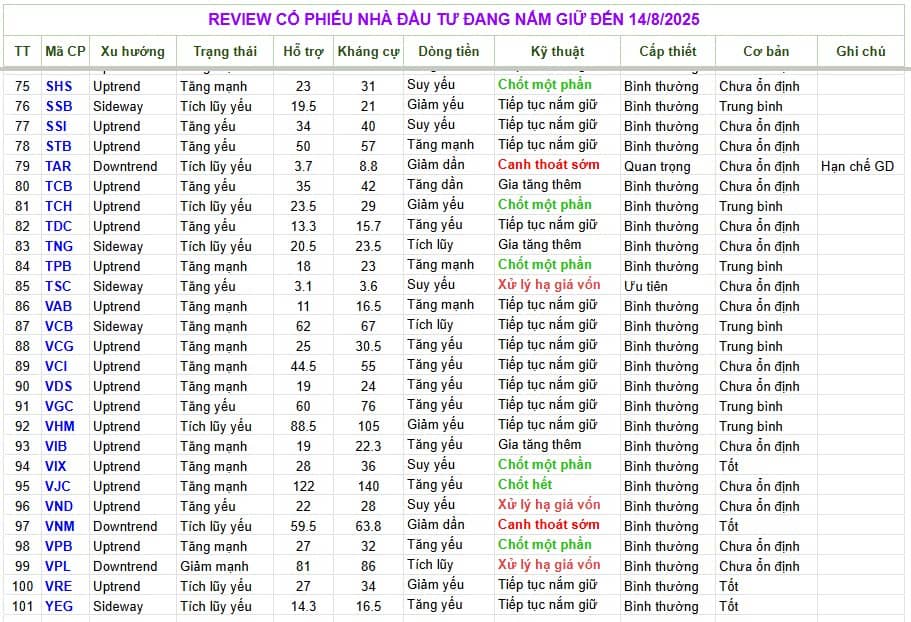 Em Bình xin phép gửi Bảng tổng hợp review cổ phiếu tham khảo ạ, cảm ơn quý anh chị đã quan tâm theo  ...