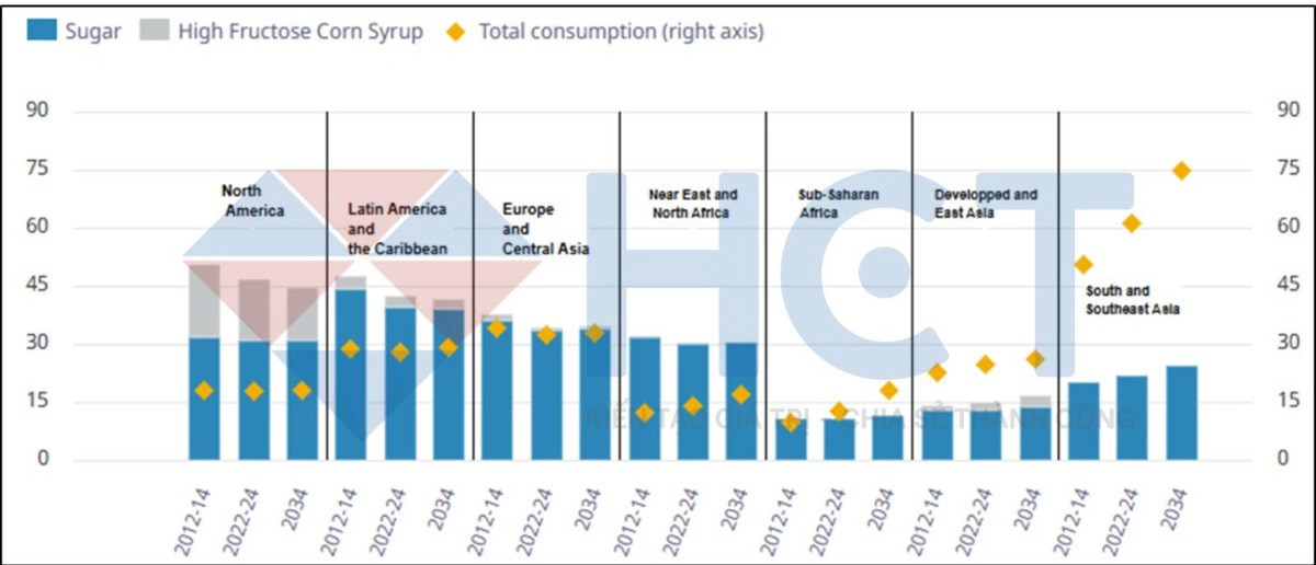 Thị trường đường toàn cầu 2025 - 2034: Xu hướng tiêu thụ, sản xuất, thương mại và tác động của năng lượng sinh học