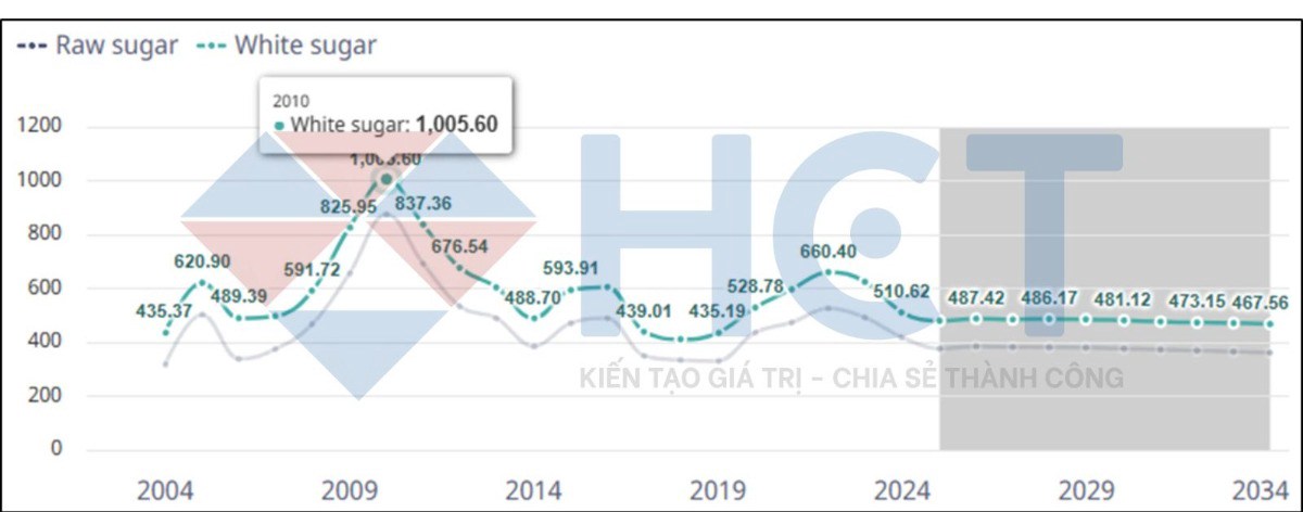 Thị trường đường toàn cầu 2025 - 2034: Xu hướng tiêu thụ, sản xuất, thương mại và tác động của năng lượng sinh học