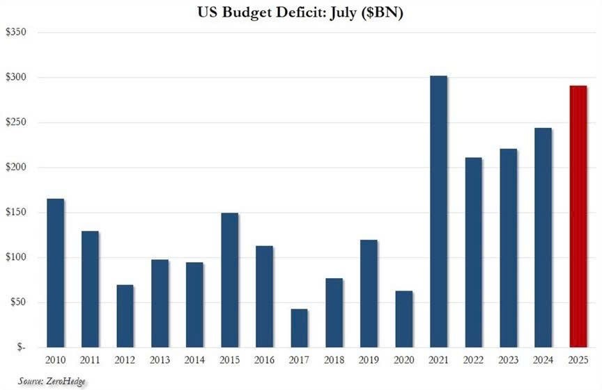 Thâm hụt ngân sách Mỹ chạm mức 291 tỷ USD – Tín hiệu không mấy tích cực cho thị trường