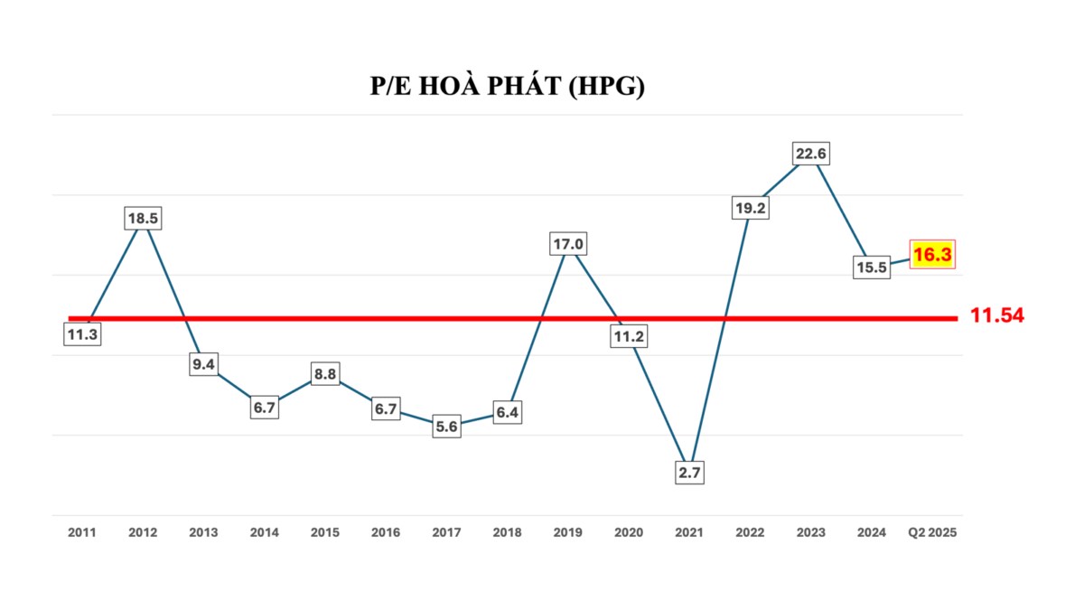Sai Lầm 'Chết Người' Khi Định Giá Cổ Phiếu Hòa Phát (HPG) Bằng P/E: Đừng Để Mất Tiền Oan!