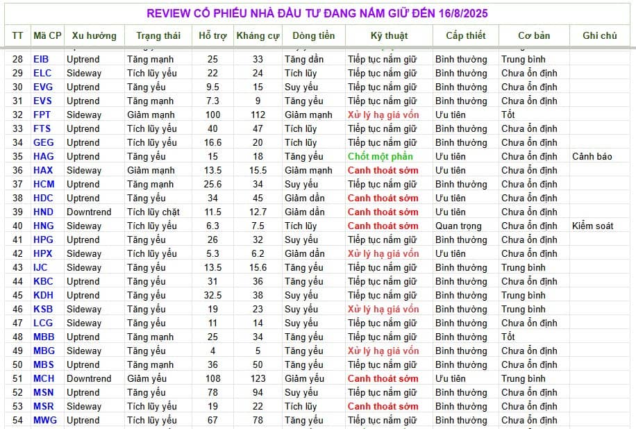 Review cổ phiếu 16/8/2025 https://www.binhmyco.com/2025/08/review-co-phieu-nha-au-tu-ang-nam-giu_15.html.  ...