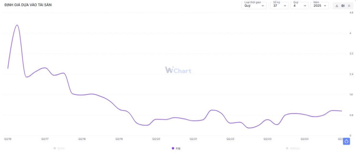 CTD – Lãi lớn nhờ được hoàn nhập nợ xấu