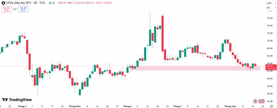 Giá Dầu WTI Ổn Định Trước Căng Thẳng Địa Chính Trị và Dữ Liệu Kinh Tế Toàn Cầu