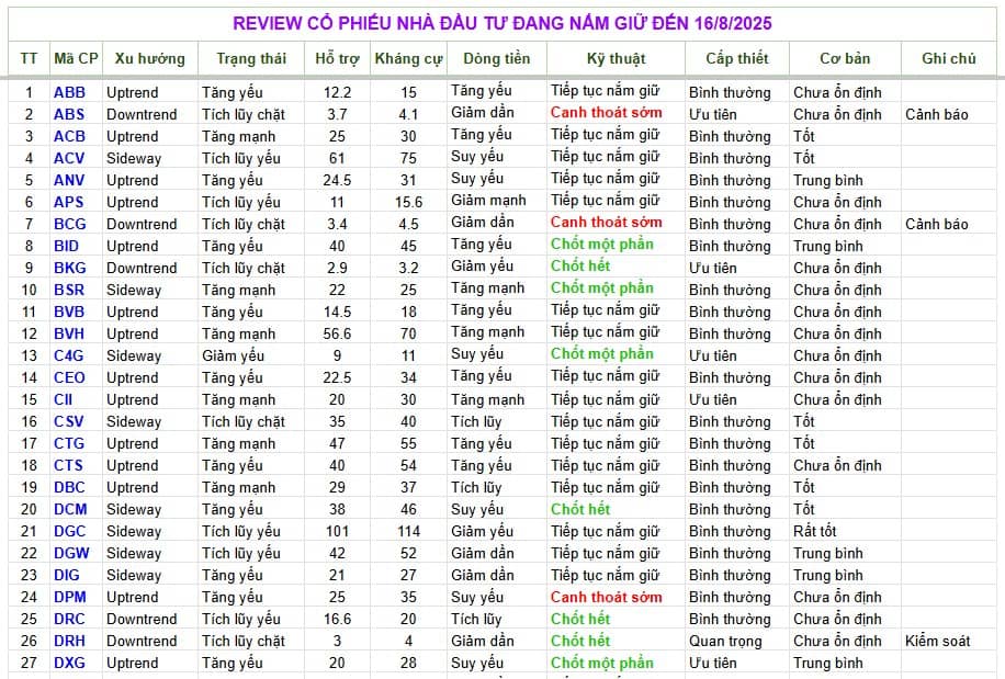 Review cổ phiếu 16/8/2025 https://www.binhmyco.com/2025/08/review-co-phieu-nha-au-tu-ang-nam-giu_15.html.  ...