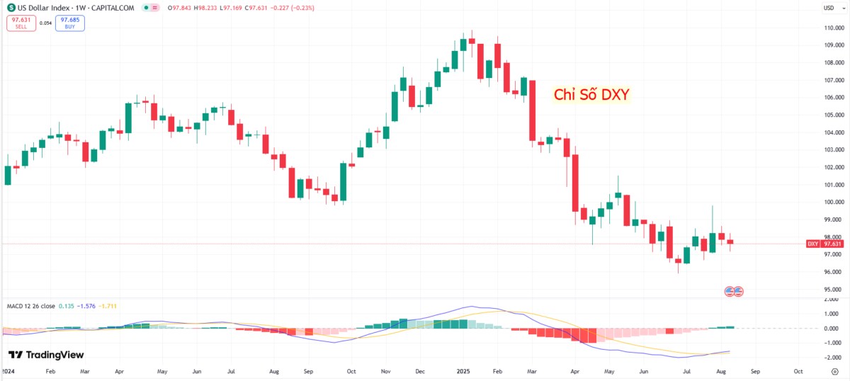Liệu chỉ số USD suy yếu, hàng hóa được hỗ trợ hay PPI nóng gây áp lực, hàng hóa đang điều chỉnh?