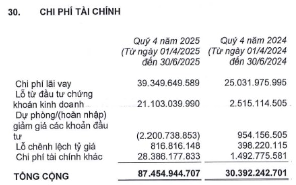 CTD – Lãi lớn nhờ được hoàn nhập nợ xấu