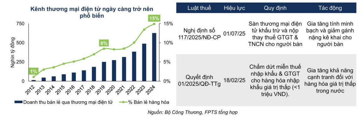 Ngành bán lẻ đang được tái định hình trước các quy định thuế mới & sự thay đổi thói quen người tiêu dùng!