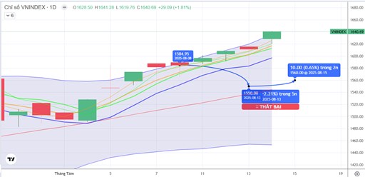 CHIẾN LƯỢC 15.08.2025: Áp lực phân hóa, T+ duy trì trên 1600 điểm. Hưng phấn nhờ tiền nội “kéo” Bank