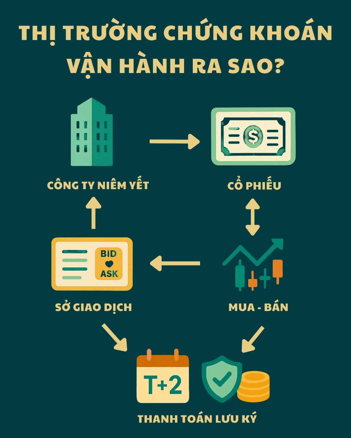 Tự chủ đầu tư 14 - TTCK vận hành ra sao?