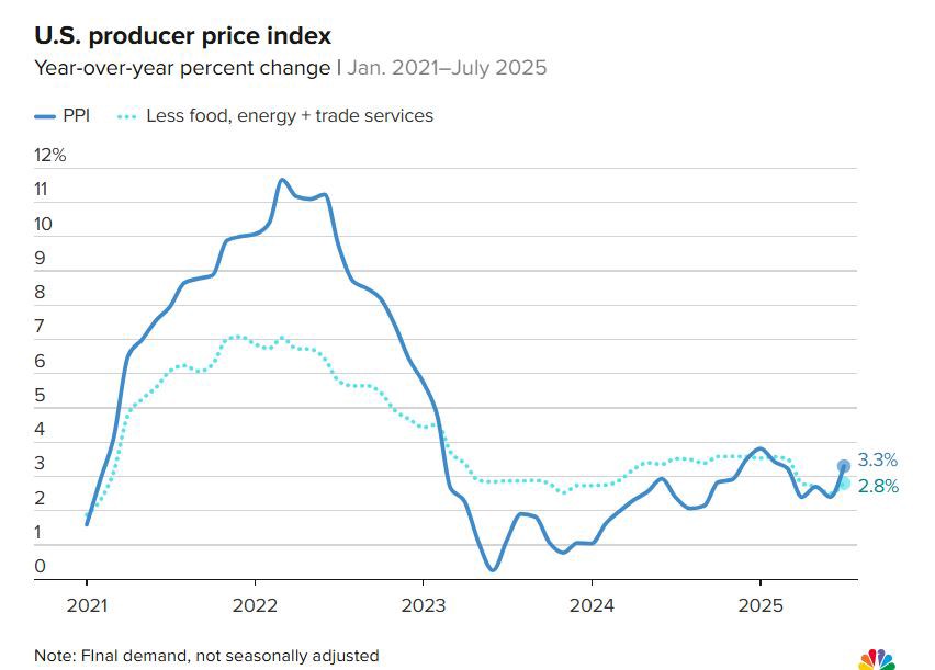 Tác động của số liệu PPI Mỹ tháng 7 lên thị trường